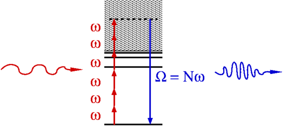 High-harmonic generation