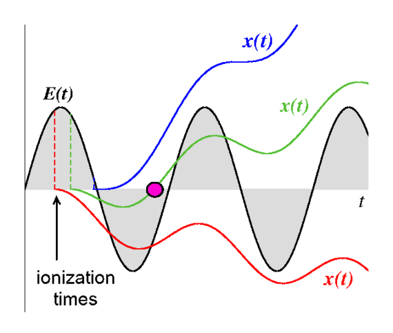 electron trajectories