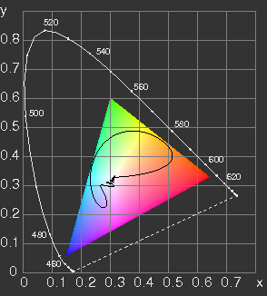 rainbow colour locus