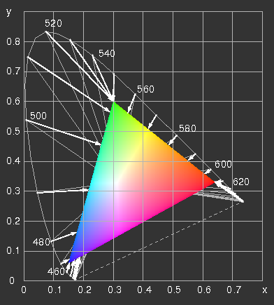 CIE-xy-diagram with gamut